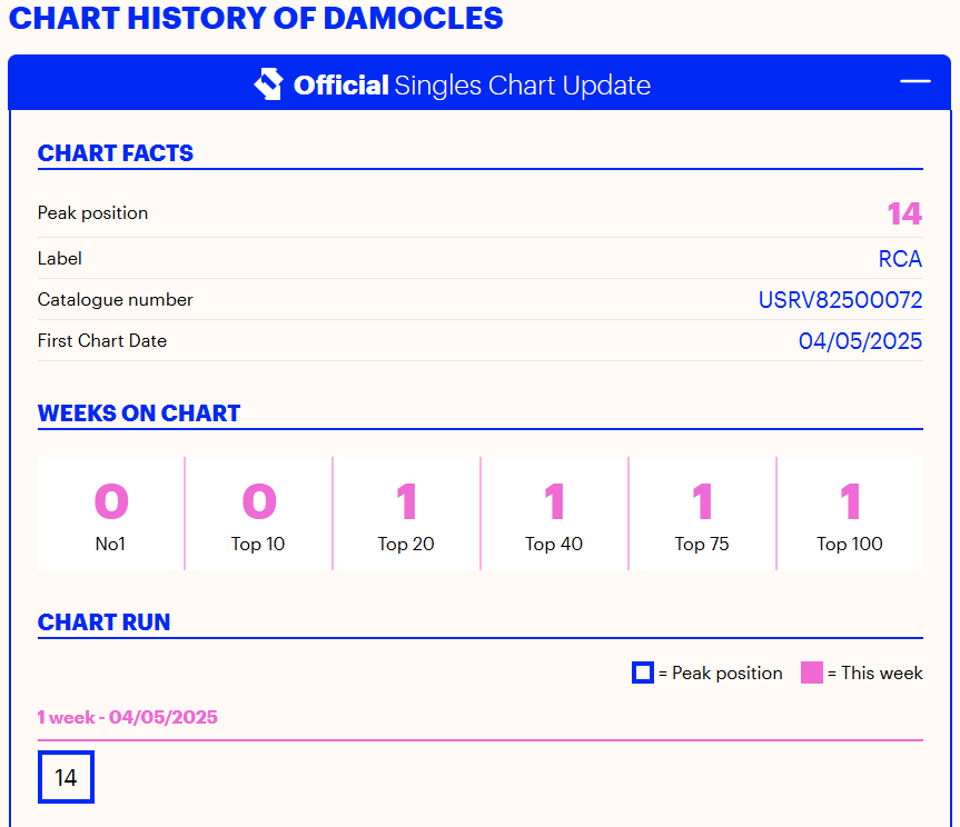 damocles sleep token - capture d'écran du positionnement de Damocles dans les charts